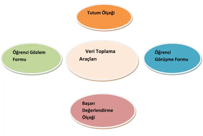 Şekil 1. Veri Toplama Araçları 