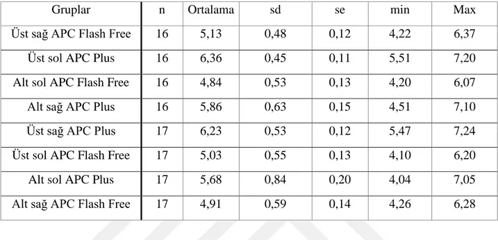 Tablo 4.1.: Gruplar arası braketleme sürelerini içeren tanımlayıcı istatistik tablosu (n:  örnek  sayısı,  sd:  standart  deviasyon,  se:  standart  hata,  min:  minimum,  max:   maksimum) 