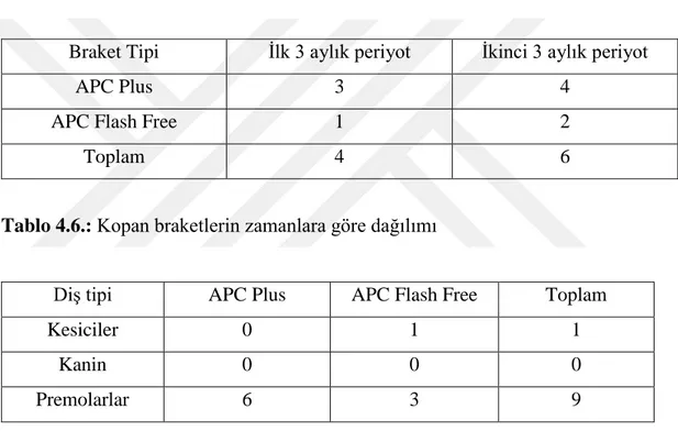 Tablo 4.6.: Kopan braketlerin zamanlara göre dağılımı 