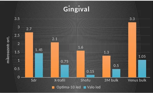 Grafik 2: Gruplardan elde edilen gingival kenarlara ait mikrosızıntı ortalamaları. Optima LED ve Valo LED ile polimerize edilen kompozitler kendi içerisinde ikili   karşılaştırıldığında   oklüzal   kenarlarda   ışık   kaynakları   arasında   mikrosızıntı a