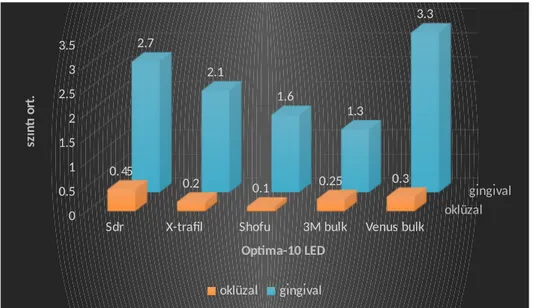 Grafik 3: Optima LED ışık kaynağı ile polimerize edilen kompozitlerin oklüzal ve gingival sızıntı ortalamaları.