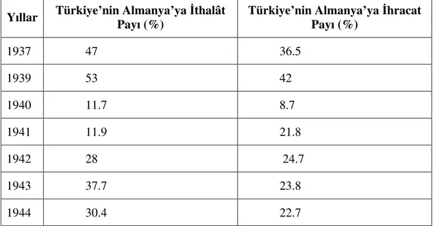 Tablo 15. Savaş Sırasında Türkiye-Almanya İthalât-İhracat İlişkisi 