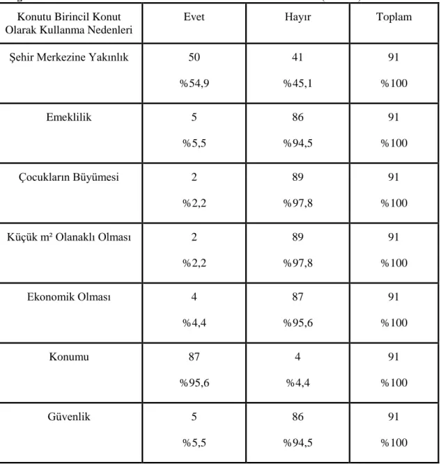 Çizelge 4.14. Soli Sitesi – Konutu Birincil Konut Olarak Kullanma Nedenleri (Devamı) 