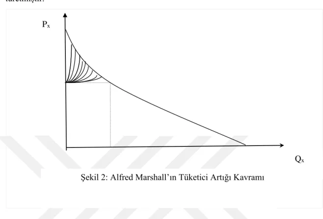 Şekil 2: Alfred Marshall’ın Tüketici Artığı Kavramı 