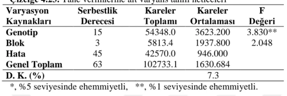 Çizelge 4.24. Ekmeklik buğday genotiplerinin ortalama  