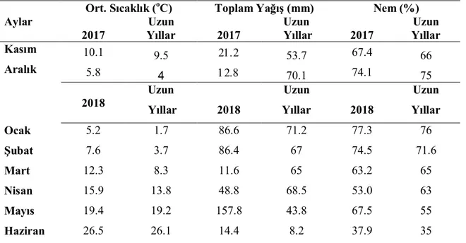 Çizelge 3.2. Diyarbakır iline ilişkin 2018 yılı ve uzun yıllar iklim verileri 