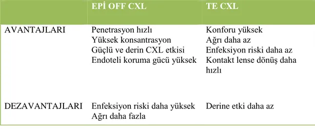 Tablo  10’  da  epitel  kazınarak  ve  kazınmadan  gerçekleştirilen  CXL  işleminin  karşılaştırması yapılmıştır