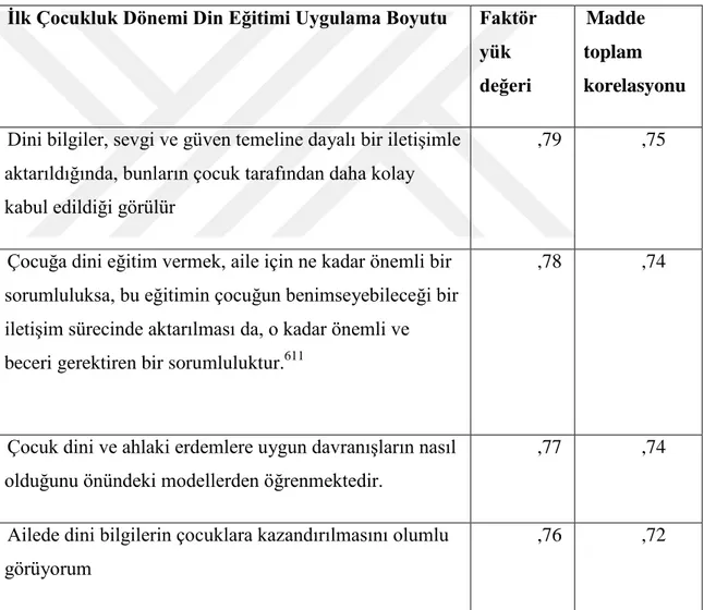 Tablo 4. Ġlk Çocukluk Dönemi Din Eğitimi Uygulama Becerileri Boyutu faktör ve  Madde Analiz Sonuçları 