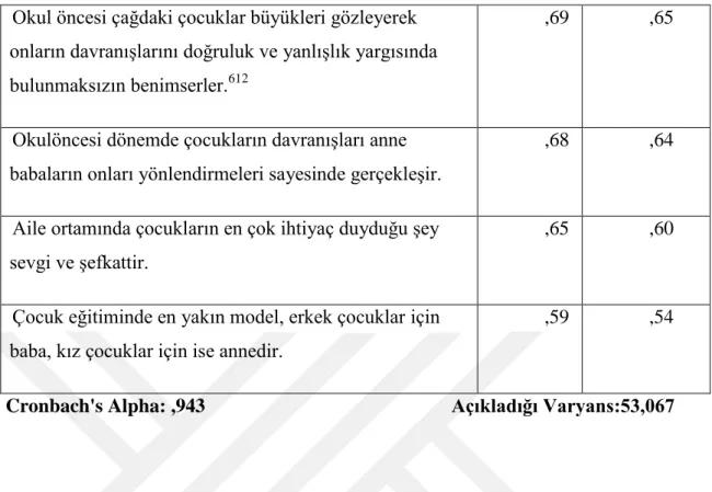 Tablo  4‟te  ebeveynlerin  Ġlk  çocukluk  dönemi  din  eğitimi  ebeveyn  etkisinin  “Uygulama Becerileri Boyutunun” tutum düzeylerini ölçmeye yönelik geliĢtirilen ve  17  soru  maddesinden  oluĢan  ölçeğin  madde  ve  faktör  analizi  sonuçları  incelendiğ