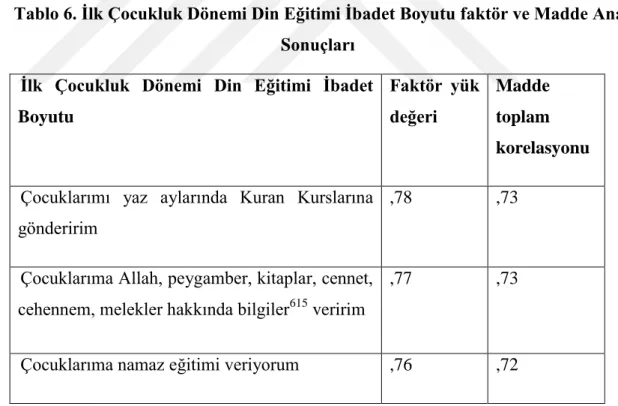 Tablo 6. Ġlk Çocukluk Dönemi Din Eğitimi Ġbadet Boyutu faktör ve Madde Analiz  Sonuçları 