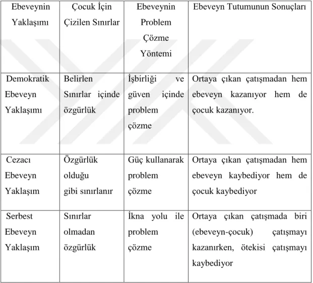 ġekil 1: Üç Eğitim Modeli  Ebeveynin  YaklaĢımı  Çocuk Ġçin  Çizilen Sınırlar  Ebeveynin Problem  Çözme  Yöntemi 