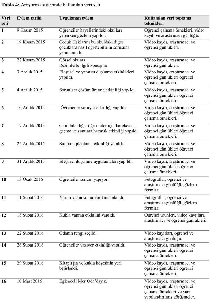 Tablo 4: Araştırma sürecinde kullanılan veri seti  Veri 