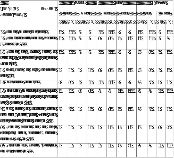 Tablo 3.  lkokul 2-3. S f Ö rencilerinin  ematik Dönem Özelliklerinde Sosyo- Sosyo-Ekonomik Duruma Ait Bulgular 