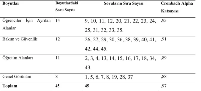 Tablo 5. Okul Binaları Ölçeğinin Alt Boyutları, Boyutlardaki Soru Sayıları, Soruların Sıra Sayıları ve Cronbach  Alpha Katsayıları 