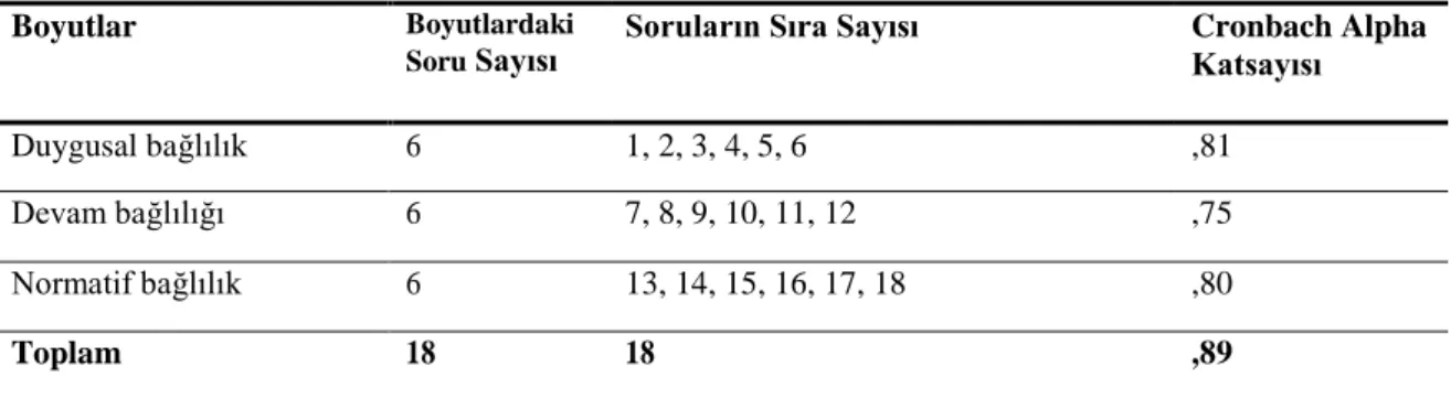 Tablo  6.  Örgütsel  Bağlılık  Ölçeğinin  Alt  Boyutları,  Boyutlardaki  Soru  Sayıları,  Soruların  Sıra  Sayıları  ve  Cronbach Alpha Katsayıları 