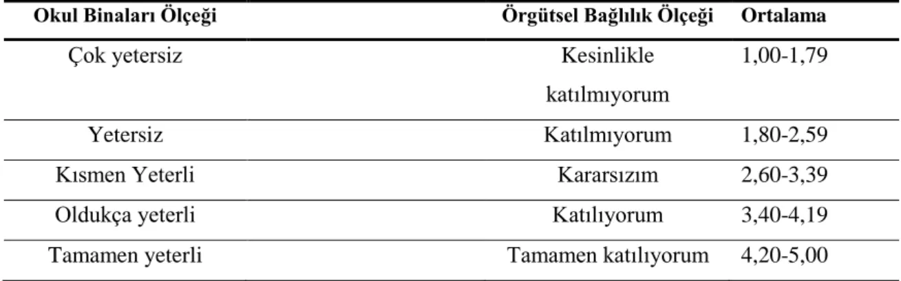 Tablo  7.  Ölçeklerdeki  Maddelerin  Ortalamalarının  Yorumlanmasında  Kullanılan  Ölçütler 