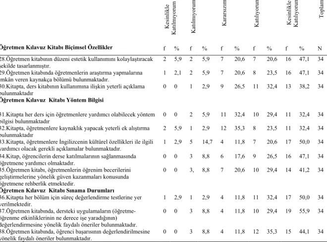 Tablo 4.2 incelendiğinde,  3. sınıf Family and Friends İngilizce  öğretmen kılavuz kitabının yöntem bilgisi boyutuna ilişkin; öğretmenlerin çoğunluğunun (ortalama %70) , öğretmenlere yardımcı olabilecek kadar yöntem bilgisi bulunduğuna, kültürel özellikler