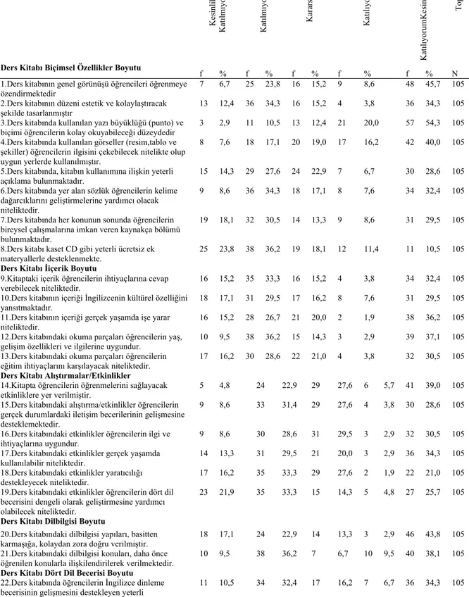 Tablo   4.   4:   Devlet   Okullarında   Okutulan   3.   Sınıf   İngilizce   Ders  Kitabına   İlişkin