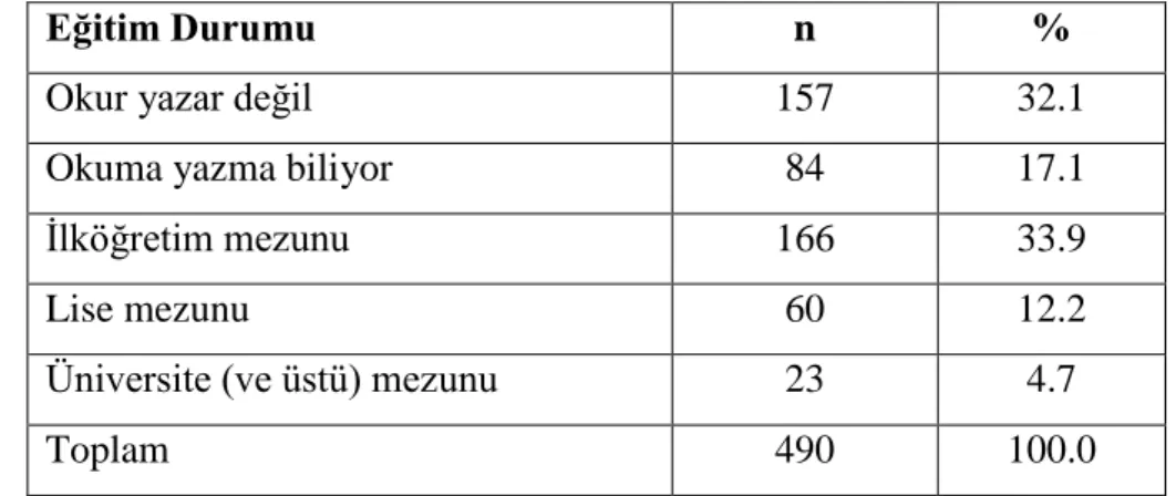 Tablo  3.5  incelendiğinde  araĢtırma  grubundaki  öğrencilerin  en  fazla  sahip  olduğu  matematik  notu  5  (BeĢ)  ve  en  az  sahip  oluğu  matematik  notu  ise  1  (Bir)  olduğu  görülmektedir