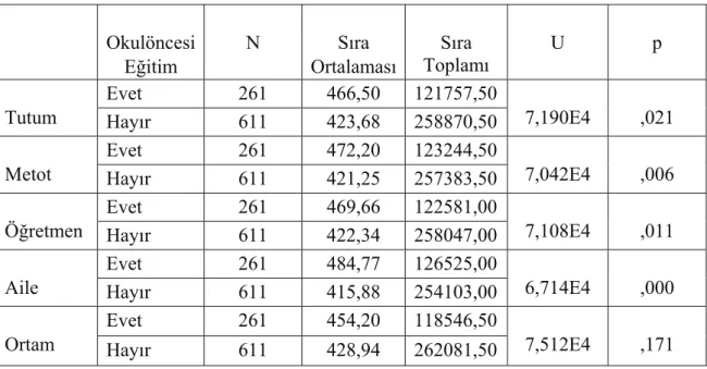 Tablo 4.12 İlköğretim  İkinci Kademe Öğrencilerinin Okulöncesi Eğitim Alma  Durumlarının Matematik Başarısını Etkileyen Faktörlere İlişkin Görüşlerine Etkisine  Ait U-Testi Sonuçları 