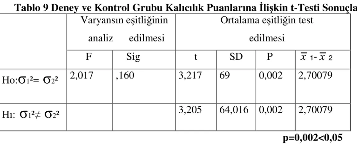 Tablo 9 Deney ve Kontrol Grubu Kalıcılık Puanlarına İlişkin t-Testi Sonuçları      Varyansın eşitliğinin  