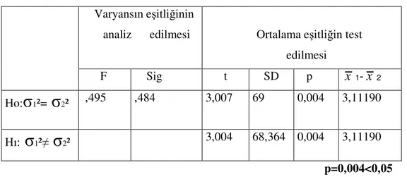 Tablo 13 Deney ve Kontrol Grubu Sontest Başarısına İlişkin t-Testi Sonuçları      Varyansın eşitliğinin  