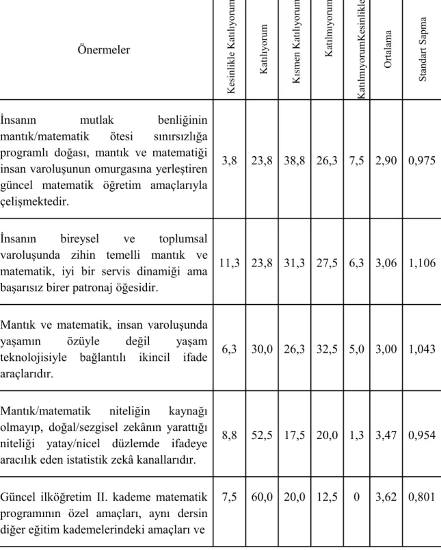 Tablo 7: Matematik Dersinin Özel Amaçlarına İlişkin Görüşler (%)