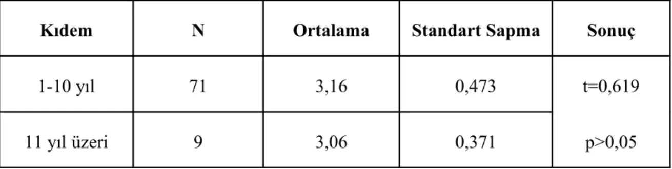 Tablo 10:  Öğretmenlerin Matematik Dersinin İçeriğine İlişkin Görüşlerinin Kıdeme  Göre Dağılımı