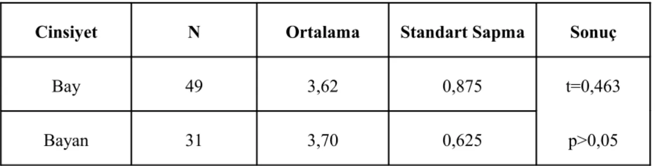 Tablo 12:  Öğretmenlerin Matematik Dersinde Kullanılan Yöntemlere İlişkin  Görüşlerinin Cinsiyet Değişkenine Göre Dağılımı