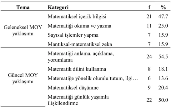 Tablo 1. Öğretmen Adaylarının MOY’nin Tanımına Yönelik Görüşleri 