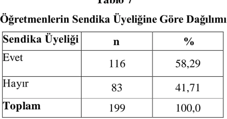 Tablo  7’de  görüldüğü  üzere, araştırmaya  katılan  öğretmenlerin  %  58,29’unun   sendika üyeliği bulunurken, % 41,71’inin sendika üyeliği bulunmamaktadır