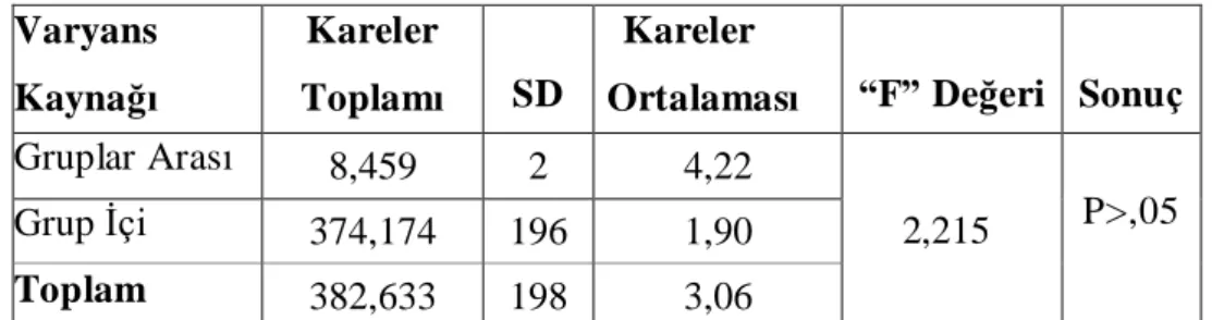 Tablo  10’da  görüldüğü  gibi,  öğrenim  durumuna  göre  öğretmenlerin  örgütsel  muhalefetin nedenlerine ilişkin görüşlerinin ortalamaları arasında anlamlı fark olmadığı  saptanmıştır