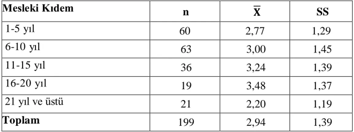 Tablo  11  incelendiğinde,  mesleki  kıdeme  göre  öğretmenlerin  örgütsel  muhalefetin nedenlerine ilişkin görüşlerinin ortalamalarının 2,20 ile 3,48 arasında yer  aldığı görülmektedir