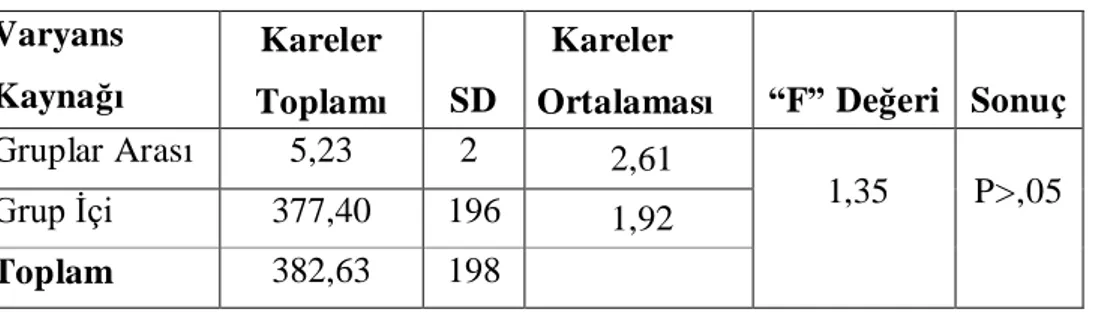 Tablo  17  incelendiğinde,  okul  büyüklüğüne  göre  öğretmenlerin  örgütsel  muhalefetin nedenlerine ilişkin görüşlerinin ortalamalarının 2,88 ile 3,43 arasında yer  aldığı görülmektedir