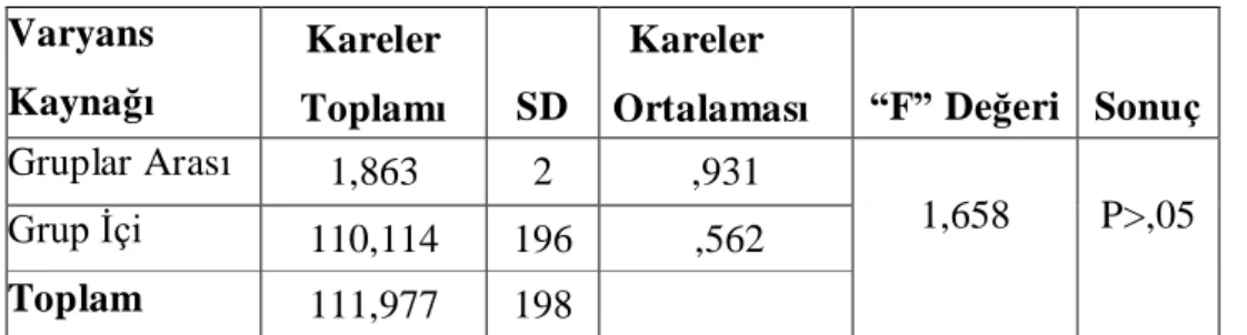 Tablo  26  incelendiğinde,  okul  büyüklüğüne  göre,  öğretmenlerin  örgütsel  muhalif  davranışlara  ilişkin  görüşlerinin  ortalamalarının  2,32  ile  2,53  arasında  yer  aldığı görülmektedir