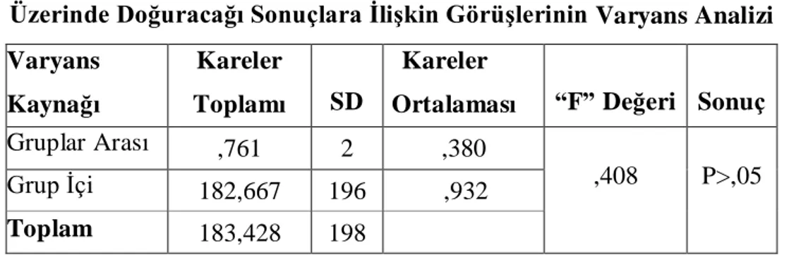 Tablo  29’da  görüldüğü  gibi,  öğrenim  durumuna  göre,  öğretmenlerin  örgütsel  muhalefetin öğretmen üzerinde doğuracağı sonuçlara  ilişkin görüşlerinin ortalamaları  arasında  anlamlı  fark  olmadığı  saptanmıştır