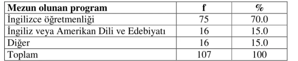 Tablo 3: Ankete Cevap Veren İngilizce Mezun Olduğu Programa Göre Dağılımı 