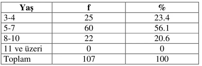 Tablo  19: İngilizce Öğretmenlerinin İngilizce öğrenimine başlama için önerdikleri  yaş düzeyleri  Yaş  f  %  3-4  25  23.4  5-7  60  56.1  8-10  22  20.6  11 ve üzeri  0  0  Toplam  107  100   