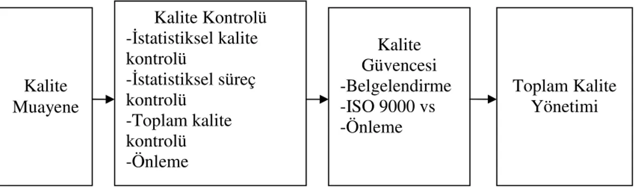 Şekil 2 : Kalitenin TKY’ ye Uzanan Gelişimi Kalite Muayene Kalite Kontrolü -Đstatistiksel kalite kontrolü -Đstatistiksel süreç kontrolü -Toplam kalite kontrolü -Önleme Kalite Güvencesi -Belgelendirme -ISO 9000 vs -Önleme  Toplam Kalite Yönetimi 