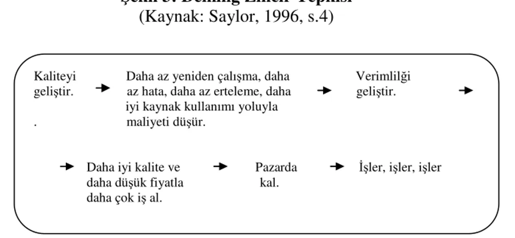 Şekil 3: Deming Zincir Tepkisi   (Kaynak: Saylor, 1996, s.4) 