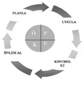 Şekil 4: Deming Döngüsü 