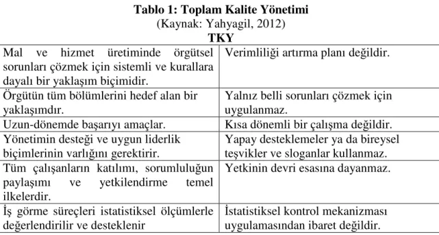Tablo 1: Toplam Kalite Yönetimi  (Kaynak: Yahyagil, 2012) 