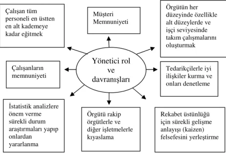 Şekil 6: Toplam Kalite Yönetiminde Yöneticinin Örgütsel Davranış Modeli  (Kaynak: Eren, 2006, s.59)