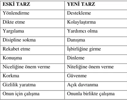 Tablo 3: Eski ve Yeni Anlayışa Göre Liderlik ve Yönetim Biçimleri   (Kaynak: Weaver, 1997, s.12) 