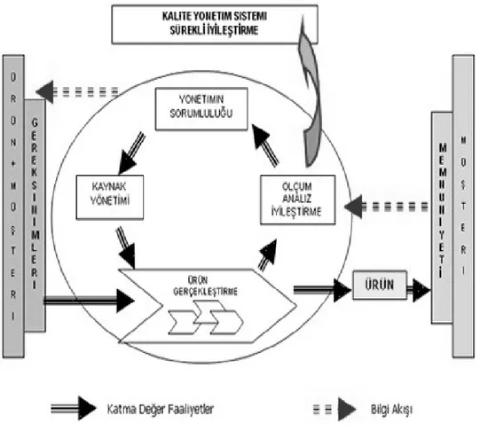 Şekil 7: Kalite Yönetim Sistemi Sürekli Đyileştirme  (Kaynak: UND, 2011, s.13 ) 