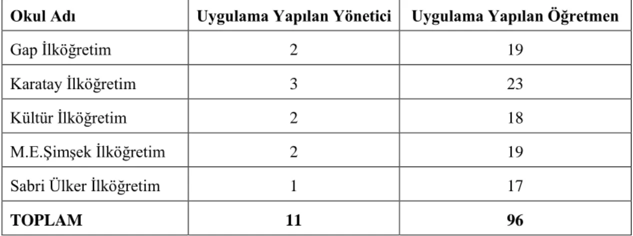 Tablo 6. Ġklim Ölçeği Ġçin Ön Uygulama Yapılan Okullar 