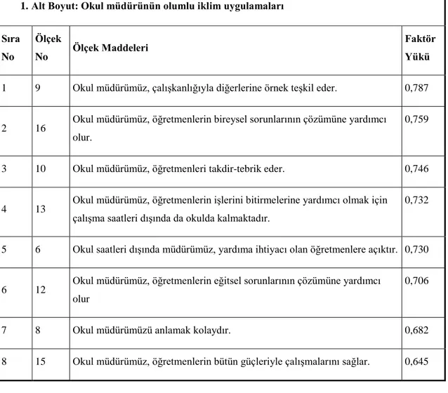 Tablo 8. Okul Müdürünün Olumlu Ġklim Uygulamaları Alt Boyutuna ĠliĢkin  Analiz Sonuçları  