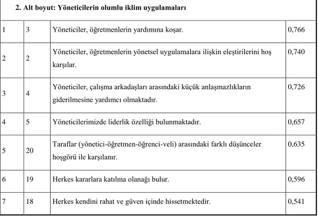 Tablo 9. Yöneticilerin Olumlu Ġklim Uygulamaları Alt Boyutuna ĠliĢkin Analiz  Sonuçları  