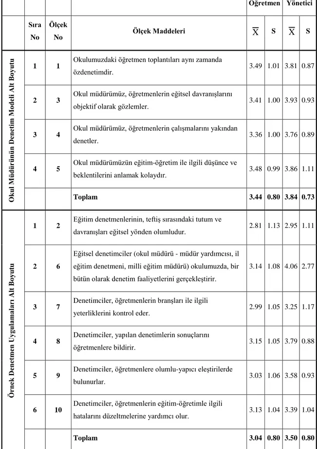 Tablo 11. Yönetici ve Öğretmenlerin Denetime ĠliĢkin GörüĢleri  