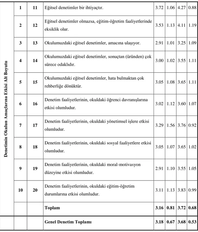 Tablo  11  incelendiğinde,  hem  okul  yöneticisi  hem  de  öğretmen  gruplarının  en  yüksek düzeyde katılım gösterdikleri maddelerin “Eğitsel denetimler bir ihtiyaçtır” ve 